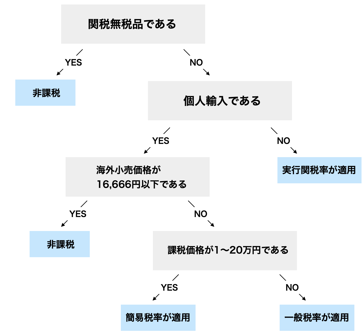 中国輸入の関税とは？計算方法や今より安くする方法を徹底解説｜アリパートナーズ｜お役立ちブログ｜中国輸入代行