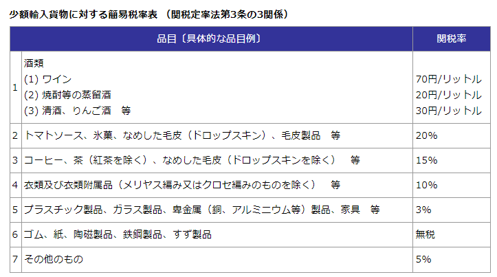 少額輸入貨物に対する簡易税率表