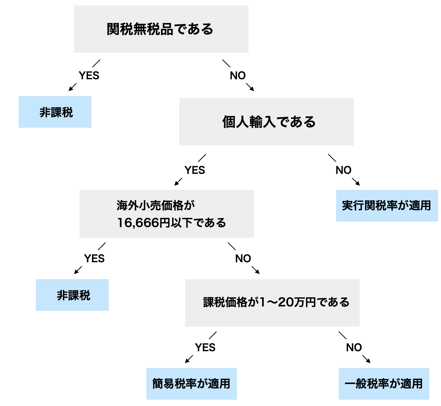 中国輸入での関税の計算方法