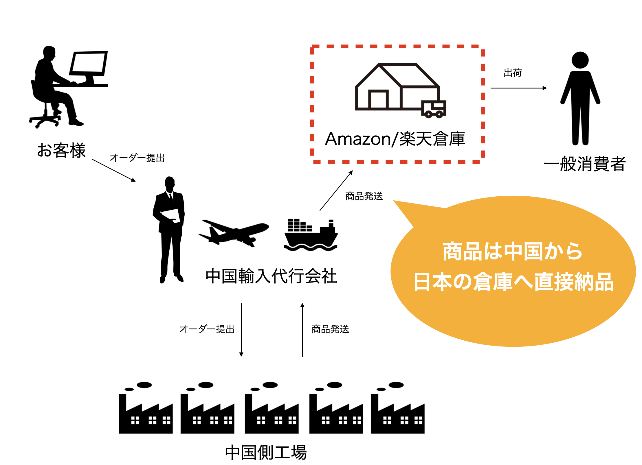 Amazon/楽天倉庫からの納品図